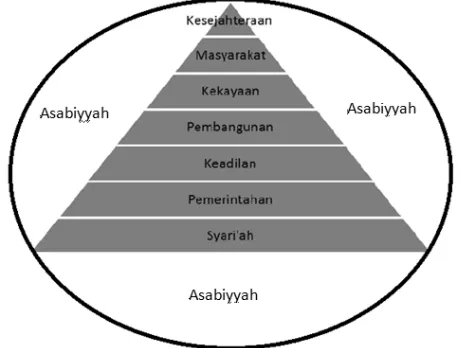 Gambar 1. Struktur Unsur Pembangunan
