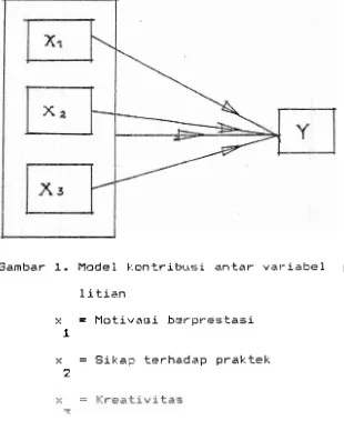 Gambar 1. Model k o n t r i b u s i  a n t a r  v a r i a b e l  