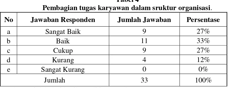 Tabel 3 Job Description 