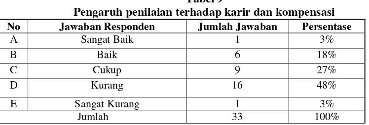 Tabel 7 Aspek dalam  penilaian kinerja  