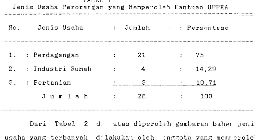 TABEL 1 ------------------------ --------------- J e n i - s  Usaha P e r o r a r g a ~  y a n g  Mempel-015'1 E>antuan UPPKP, ------ ------ --- ------ ---.- - -  -- -- -------------- -------------- 
