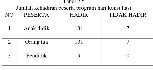 Tabel 2.5 Jumlah kehadiran peserta program hari konsultasi 