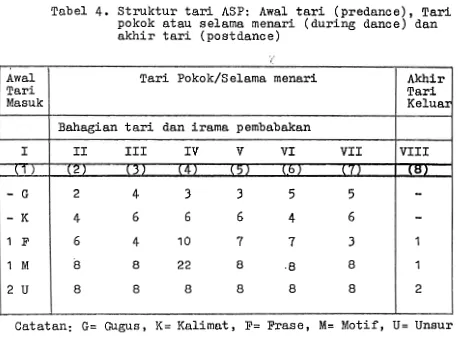Tabel 4. Struktur tari ASP: A w a l  tari (predance), T a r i  pokok atau selarna rnenari (during dance) dan 