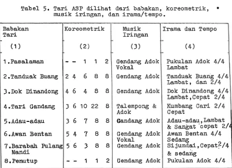 Tabel 5. Tari ASP d i l i h a t  dari babakan, koreometrik, musik iringan, dan irama/t empo 