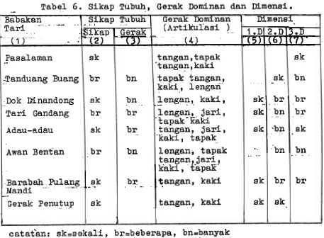 Tabel . . 6 .  Sikap Tubuh, Gerak Dominan dan IkLmensi, 