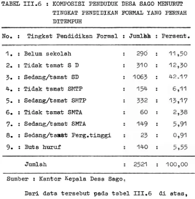 TABEL 111.6 : KOKFOSISI PENDUDUK DESA SAGO MENURUT 