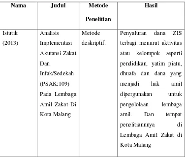 Tabel 1.1 Perbedaan Dengan Penenlitian Terdahulu 