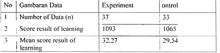 Table I .  Result Of Merger Scorc Result Of Learning Student Class Experiment and Control 