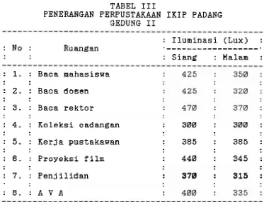 TABEL I11 PENERANGAN PERPUSTAKAAN IKIP PADANG 