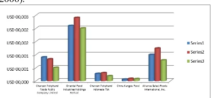 Gambar 1.1. Diagram Harga Saham Perusahaan  Manufaktur beberapa Negara di Kawasan Asia Tenggara periode 2013-2015 