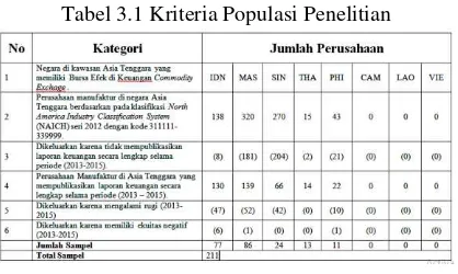Tabel 3.1 Kriteria Populasi Penelitian 