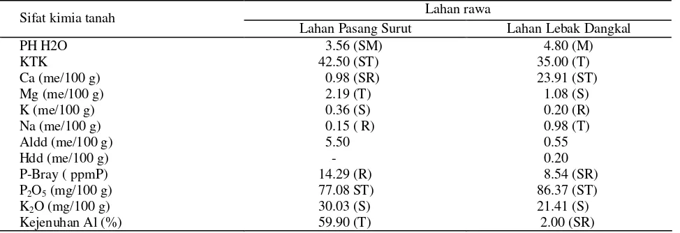 Tabel 1.  Hasil analisis tanah di lahan pasang surut dan lahan lebak dangkal 