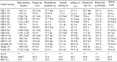 Tabel 2.  Keragaan beberapa karakter agronomi 15 genotipe kacang tanah  di lahan pasang surut di Batola-Kalimantan Selatan pada MH 2003/04
