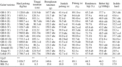 Tabel 3.  Keragaan beberapa karakter agronomi 15 genotipe kacang tanah  di lahan lebak dangkal di Pandawan-Hulu Sungai Tengah-Kalimantan Selatan pada MK 2003