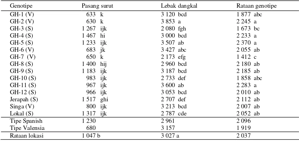 Tabel 4.  Keragaan hasil polong (kg/ha) 15 genotipe kacang tanah di lahan Sulfat masam dan lahan lebak dangkal