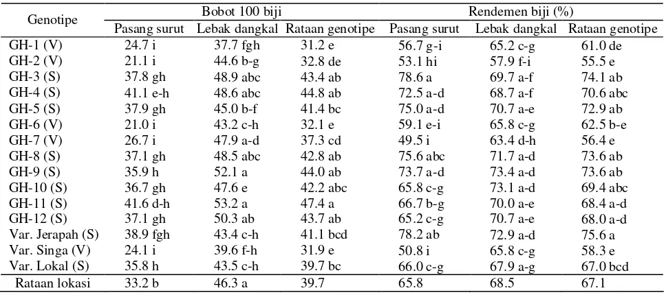 Tabel 7.  Keragaan bobot 100 biji dan rendemen biji 15 genotipe kacang tanah di lahan pasang surut dan lahan lebak dangkal 