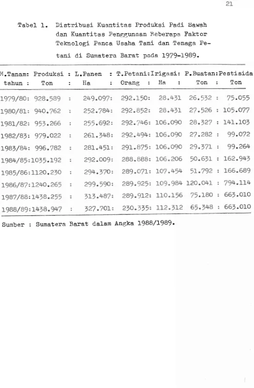 Tabel 1. Distribusi Kusntitas Produksi Padi Sawah dan Kuantitas Penggunaan Reberapa Faktor 