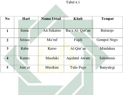 NoTabel 4.1HariNama UstadKitab