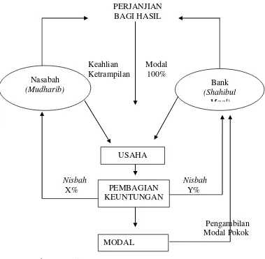 Mekanisme Pembiayaan Gambar 2.1 Mudharabah 