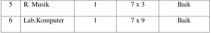 Tabel 3.4 Ruang Penunjang di SMPN 5 Salatiga 