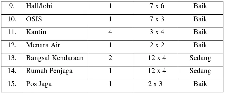 Tabel 3.5 Lapangan di SMPN 5 Salatiga 