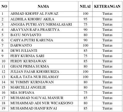 Tabel 4.4 Data Hasil Belajar Siswa Siklus II 