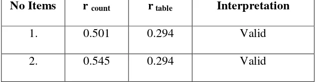 Table 3.1 
