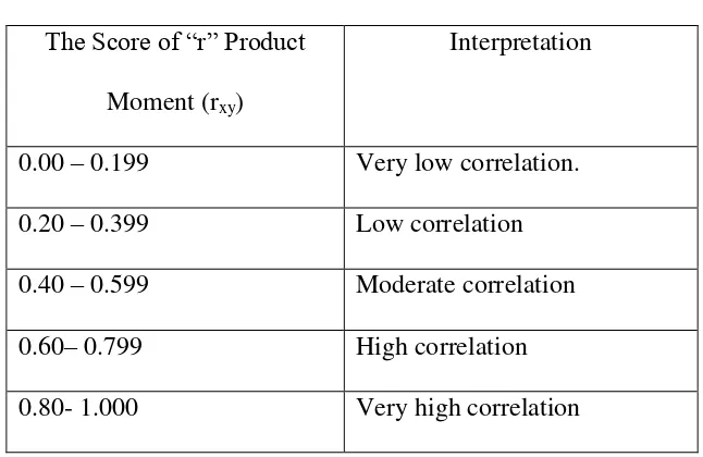 Table 3.5 The Coefficient Correlation 