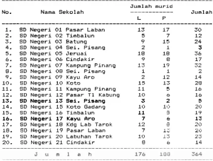 Tabel 1. P o p u l a s i  Murid Kelas V I  S D  d i  Kecamatan Fungus/Teluk Kabung pada E u l a n  Navemher 1991