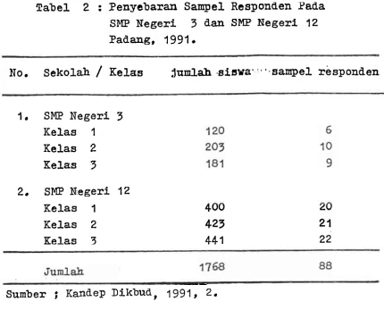 Tabel 2 : Penyebaran Samgel Responden Pada 