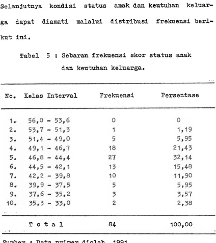 Tabel 5 : Sebaran freknensi skor status aaak 
