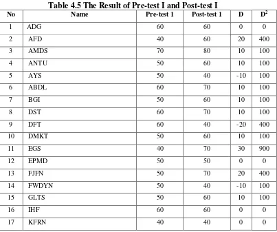 Table 4.5 The Result of Pre-test I and Post-test I 