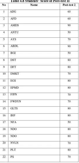 Table 4.8 Students’ Score of Post-test II 