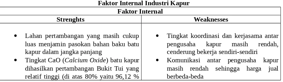 Tabel 5.4Faktor Internal Industri Kapur 