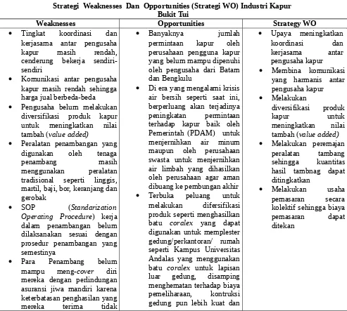 Tabel 5.5.Strategi  Weaknesses  Dan  Opportunities (Strategi WO) Industri Kapur 
