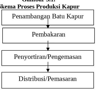 Gambar 3.1.Skema Proses Produksi Kapur