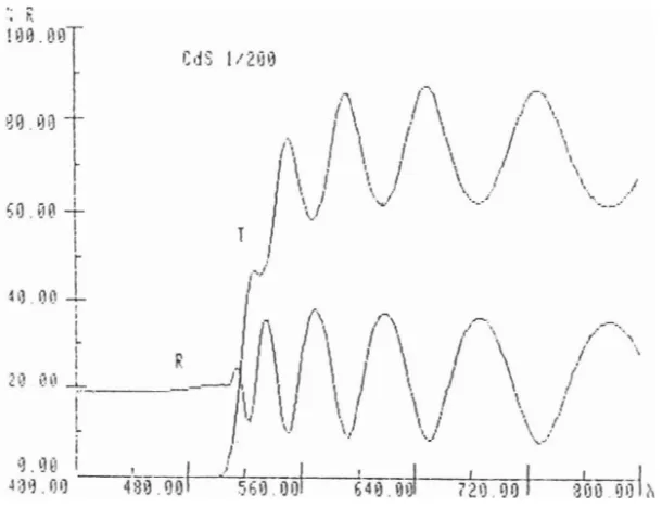 Gambar 5.1. SpeMnlm Transmisi clm Keflektmsi 11nh1k Iapisnn tipis CdS (1/200). 