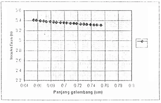 Gambar 5.8. Grafik hubungan antara Indeks Bias (n) dengan panjang gelombang (A) untuk sampel CdS (31200) 