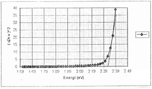 Gambar 5.19. Grafik l~ubunge~i aotara ( u Ilv )2 dctlgan eilergi (hv) untuk sampel CdS (61222) 