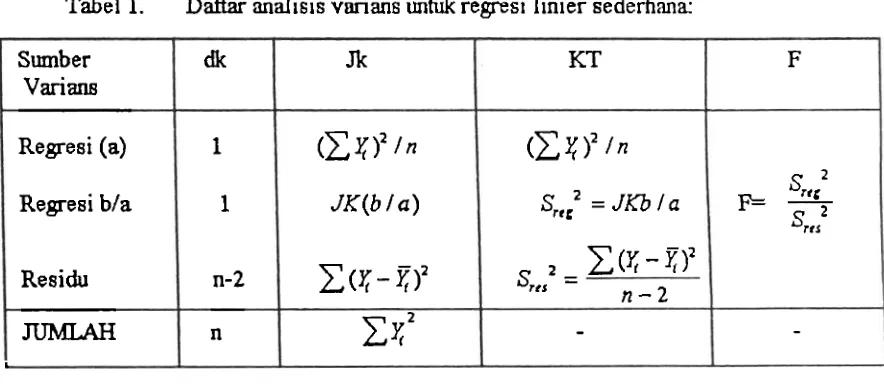 Tabel 1. Daftar analisis vmians untuk regresi linier sederhana: 