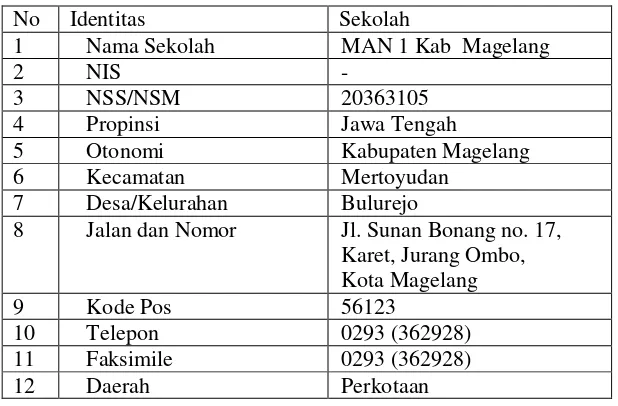 Tabel 4.1 Daftar profil sekolah MAN 1 Kabupaten Magelang 