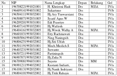 Tabel 4.2 Daftar guru dan pegawai MAN 1 Kabupaten Magelang 