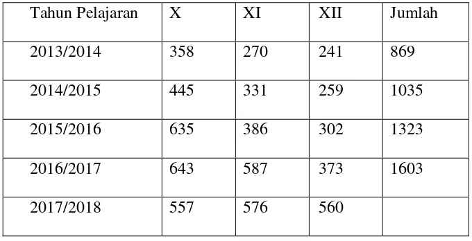 Tabel 4.3 Rekapitulasi jumlah siswa MAN 1 Kabupaten  Magelang 