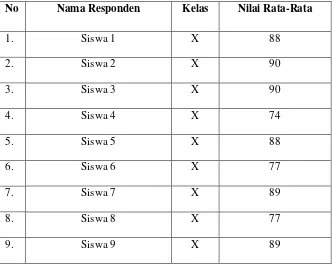 Tabel 4.9 Daftar Nilai Prestasi Belajar SKI Kelas X MAN 1 