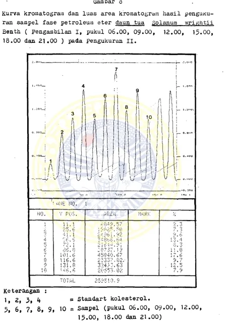 Ku rva kromatogram dan lu a s  a rea  kromatogram h a s il Gambar 6p e n g UKU-  