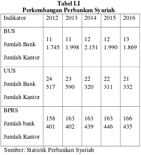Tabel I.I Perkembangan Perbankan Syariah 
