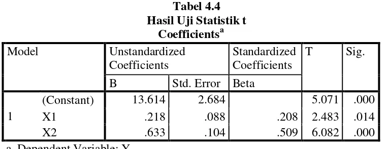 Tabel 4.4 Hasil Uji Statistik t 