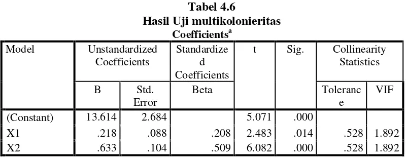 Tabel 4.6 Hasil Uji multikolonieritas 