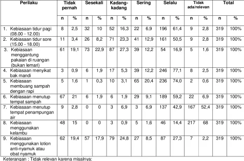 Tabel 5.1 Distibusi Responden menurut Perilaku DBD  