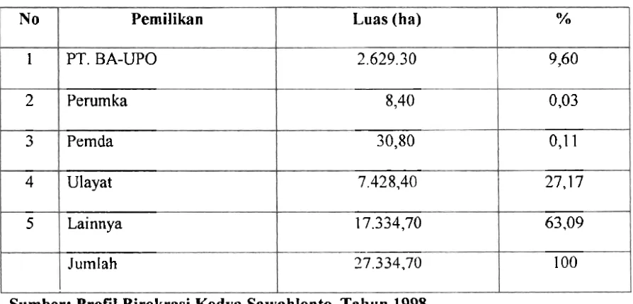 Tabel 4. 1 Pcmilikan Lahan di Kodya Sswshlunto, 'rahun 1998 